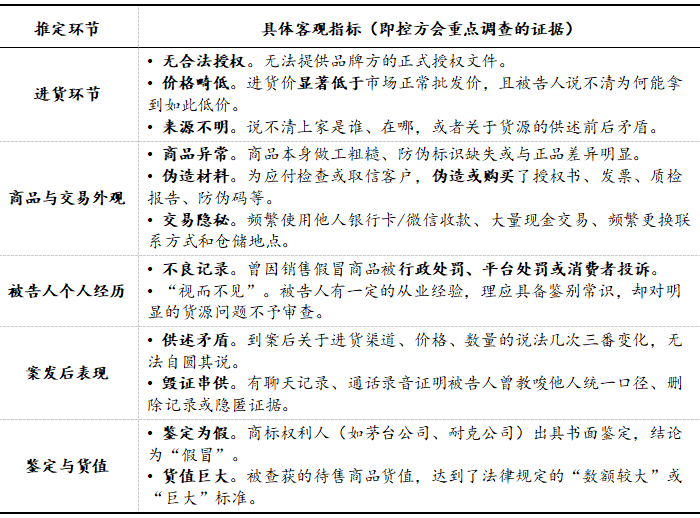 基于190份判例的销售假冒注册商标商品罪辩护实务指南