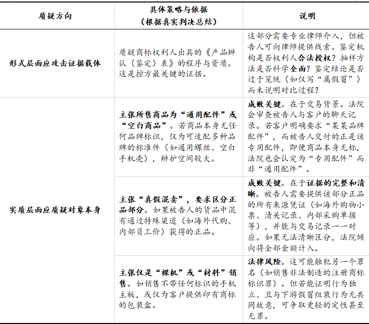 基于190份判例的销售假冒注册商标商品罪辩护实务指南